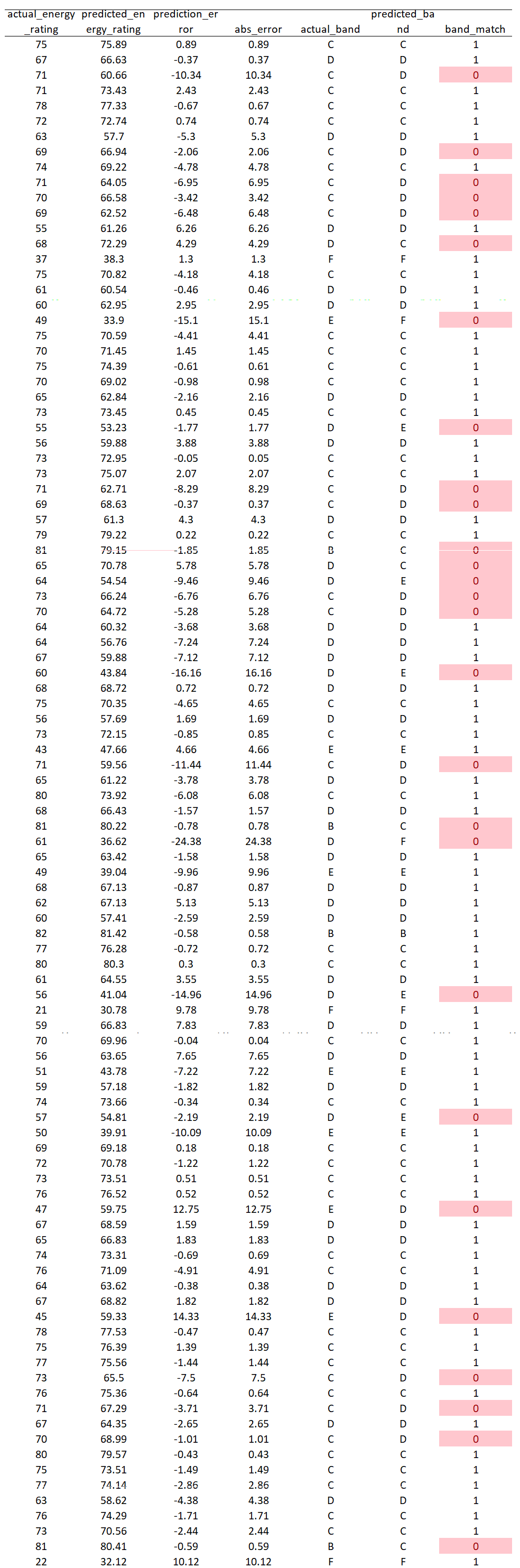 Prediction accuracy for 100 randomly chosen homes